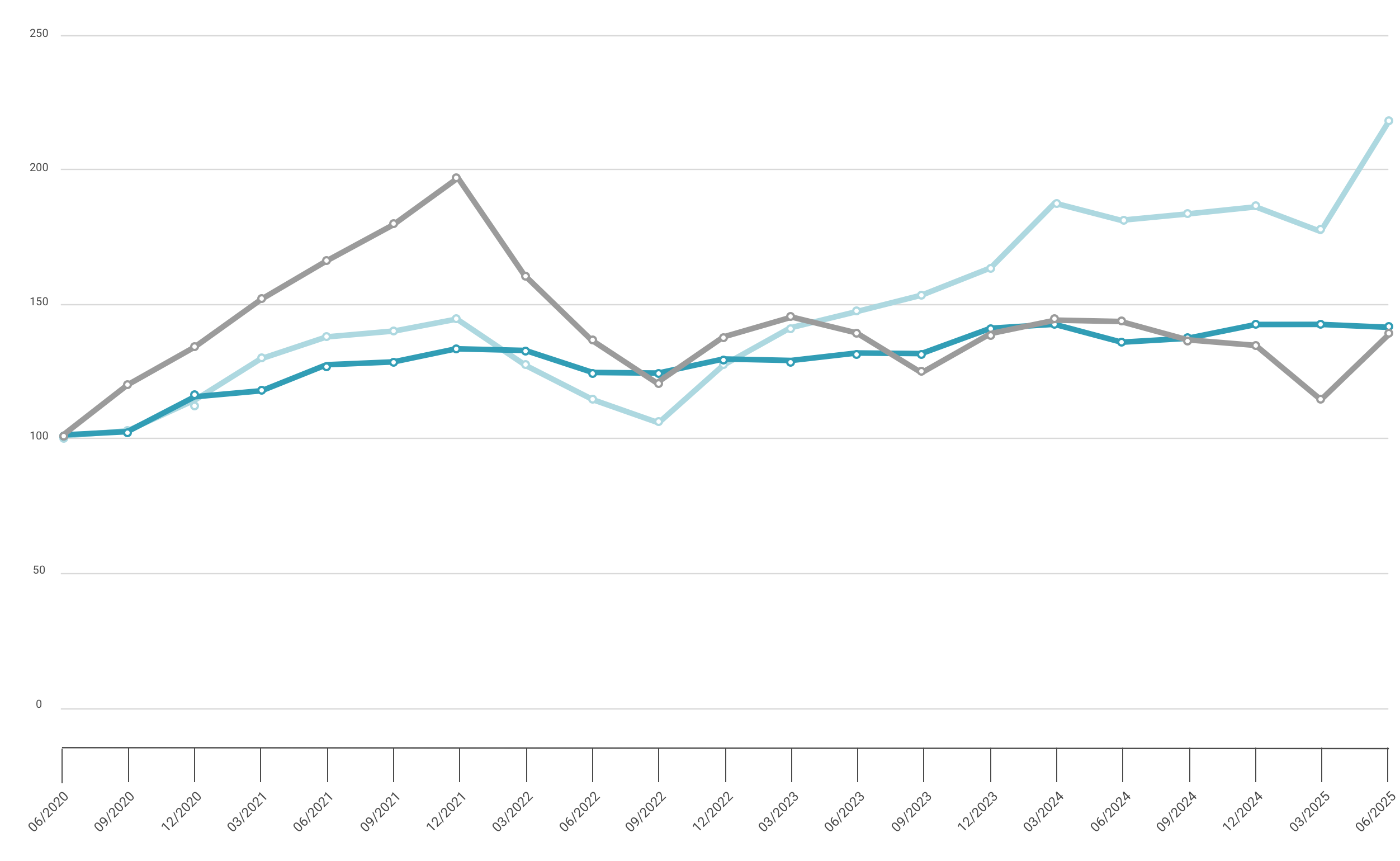 NAV al 30 giugno 2025
